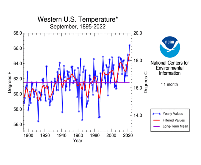 Westwide temperature, September, 1895-2022