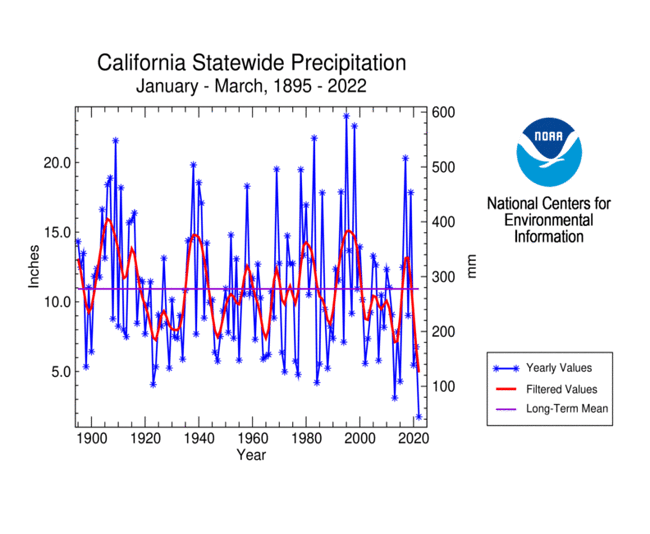 California Statewide Precipitation, January-March, 1895-2022