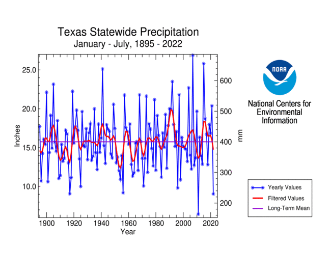 Texas Statewide Precipitation, January-July, 1895-2022
