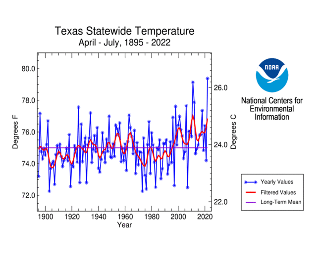 Texas Statewide Temperature, April-July, 1895-2022