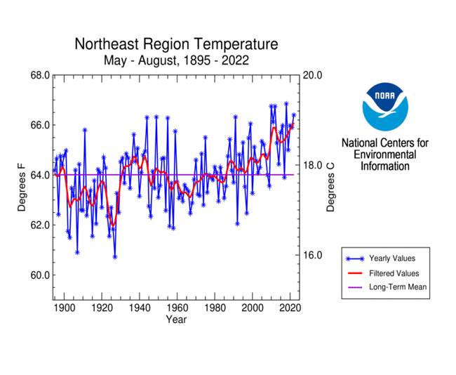 Northeast Region Temperature, May-August, 1895-2022
