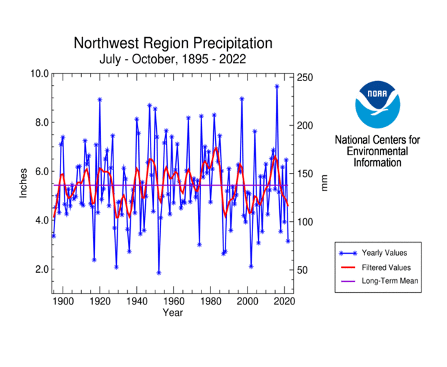 Pacific Northwest Precipitation, July-October, 1895-2022