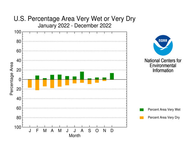 Percent Area of US very wet or very dry, January-December 2022