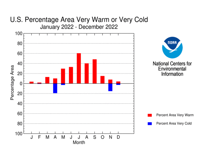 Percent Area of US very warm or very cold, January-December 2022