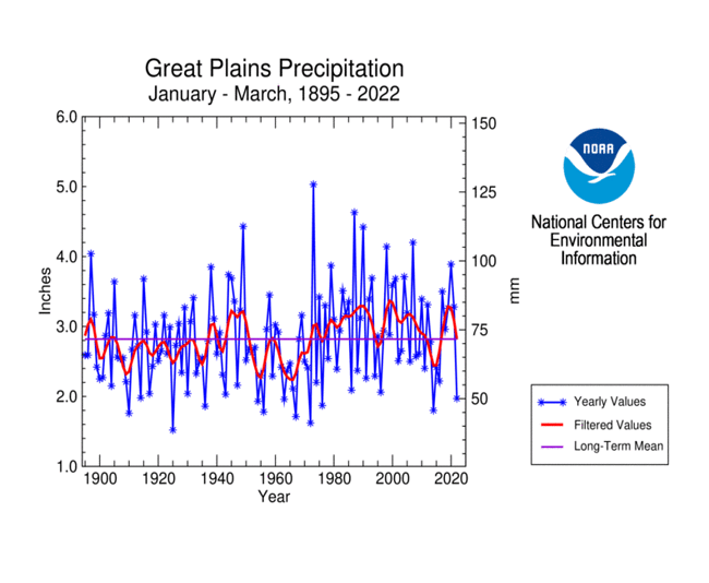 Great Plains Region Precipitation, January-March, 1895-2022