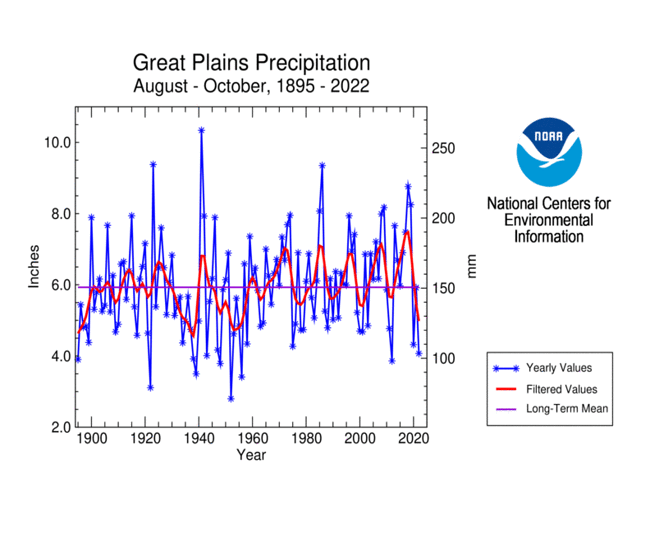 Great Plains Region Precipitation, August-October, 1895-2022
