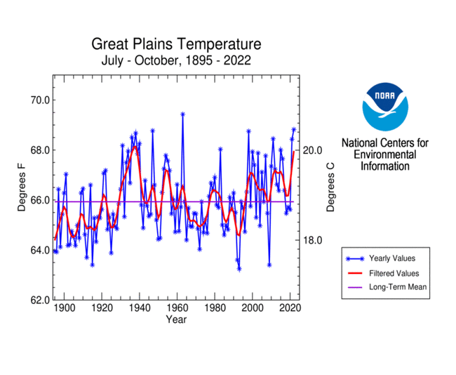 Great Plains Region Temperature, July-October, 1895-2022