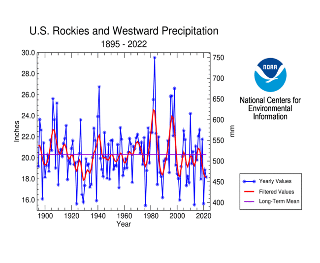 Western U.S. Precipitation, January-December, 1895-2022