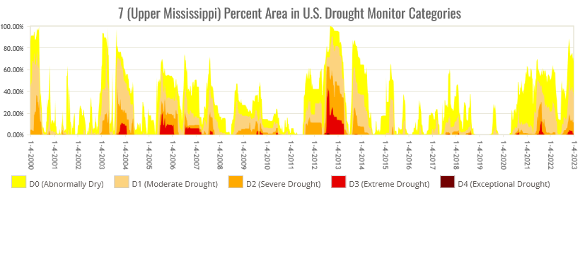 Percent Area of the Upper Mississippi River Basin in Moderate to Exceptional Drought, 2000-2022, based on the USDM
