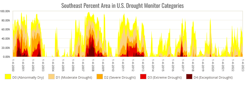 Southeast Region Percent Area in Drought, 2000-present, based on the USDM