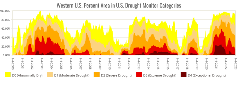 Percent Area of Western U.S. in Moderate to Exceptional Drought since 2000 (based on USDM)