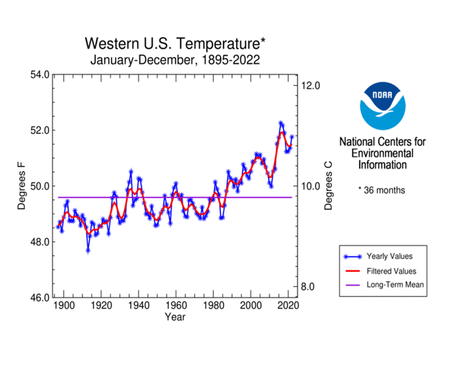 Western U.S. Temperature, January-December 3-year periods, 1895-2022