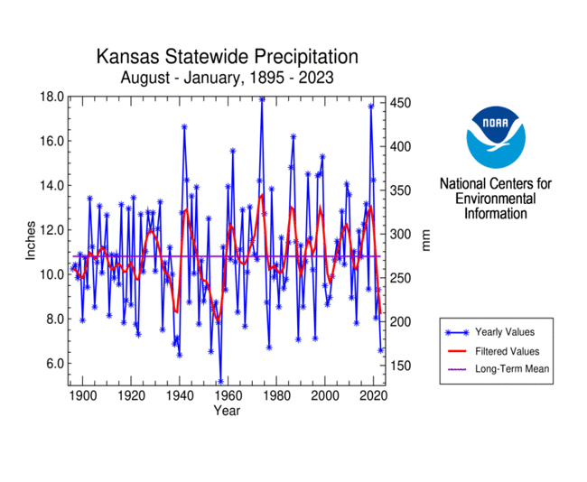 Kansas statewide precipitation, August-January, 1895-2023