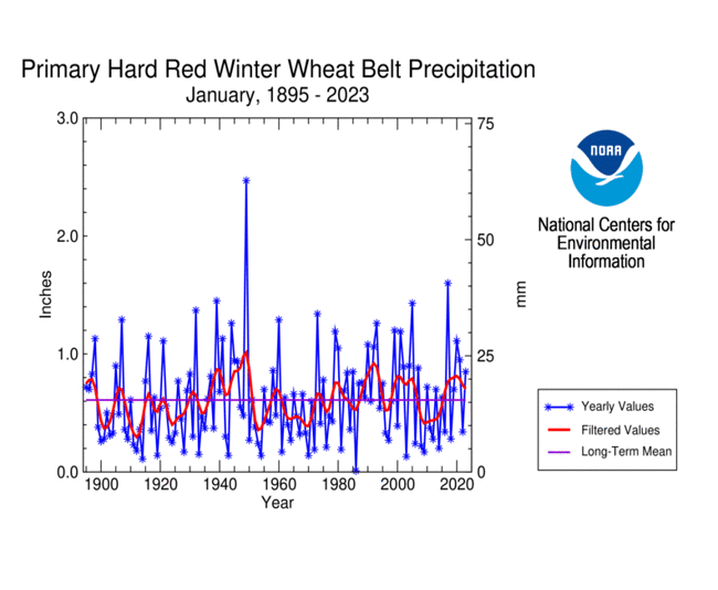Primary Hard Red Winter Wheat Belt Precipitation, January, 1895-2023