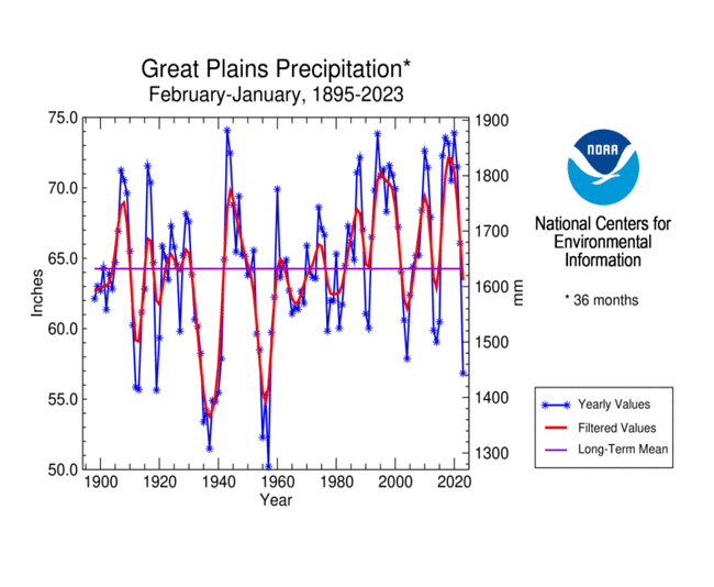 Great Plains precipitation, February-January 36-month periods, 1895-2023