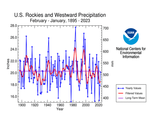 Westwide precipitation, February-January, 1895-2023