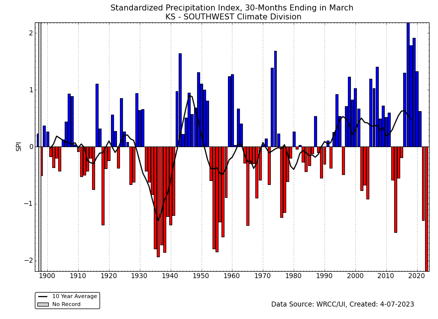 Southwest Kansas (climate division 7) 30-month SPI for March, 1895-2023