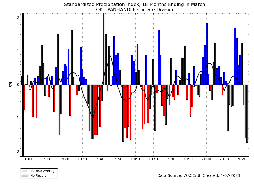 Oklahoma Panhandle (climate division 1) 18-month SPI for March, 1895-2023