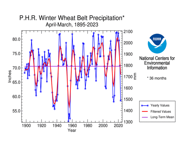 Primary Hard Red Winter Wheat Belt Precipitation, April-March 36-month periods, 1895-2023