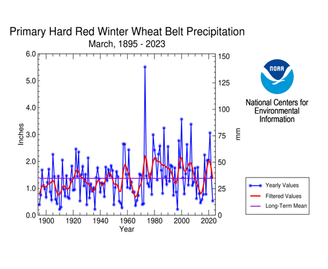 Primary Hard Red Winter Wheat Belt Precipitation, March, 1895-2023
