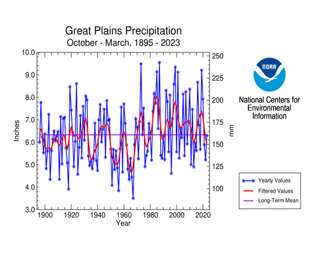 Great Plains precipitation, October-March, 1895-2023