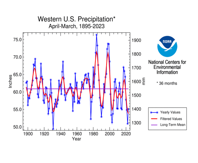 Westwide precipitation, April-March 36-month periods, 1895-2023