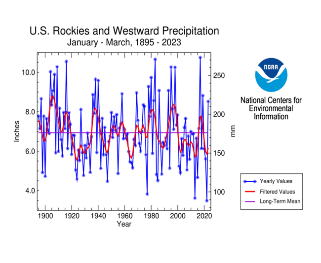 Westwide precipitation, January-March, 1895-2023