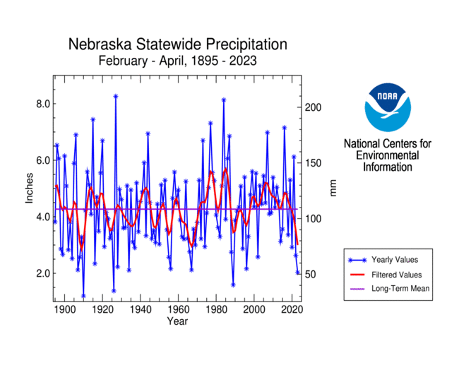 Nebraska statewide precipitation, February-April, 1895-2023