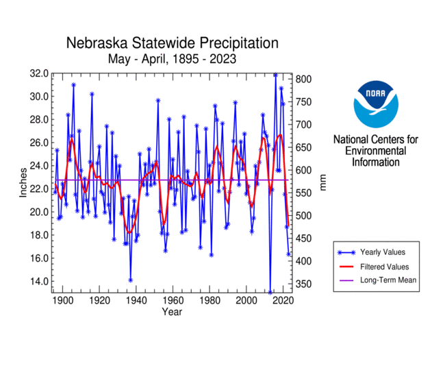 Nebraska statewide precipitation, May-April, 1895-2023