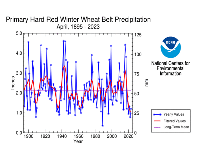 Primary Hard Red Winter Wheat Belt Precipitation, April, 1895-2023