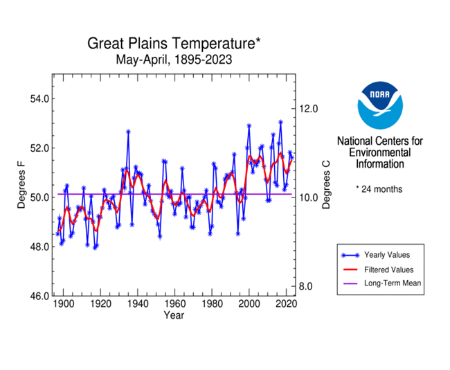 Great Plains temperature, May-April 24-month periods, 1895-2023
