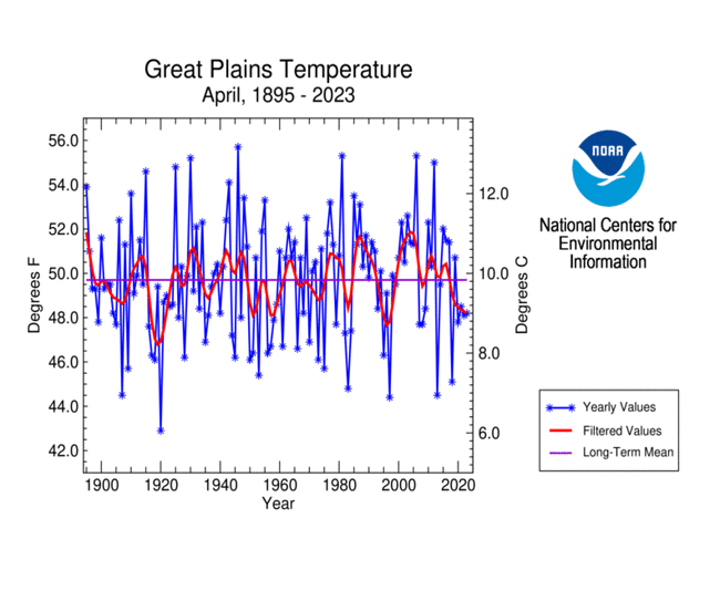 Great Plains temperature, April, 1895-2023