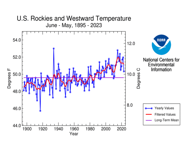 Western U.S. June-May 12-month temperature, 1895-2023