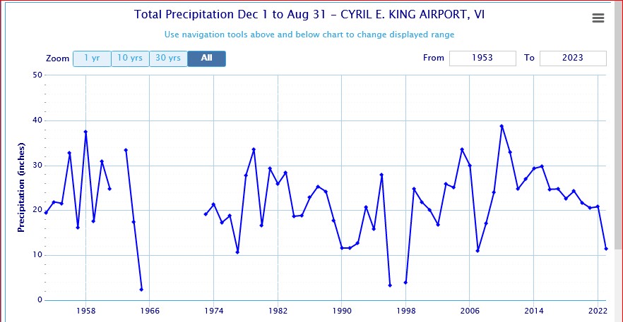 King Airport, St. Thomas, December-August precipitation, 1953-2023