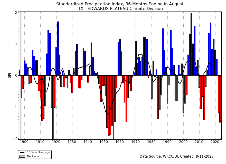 Texas climate division 6 36-month SPI for August, 1895-2023