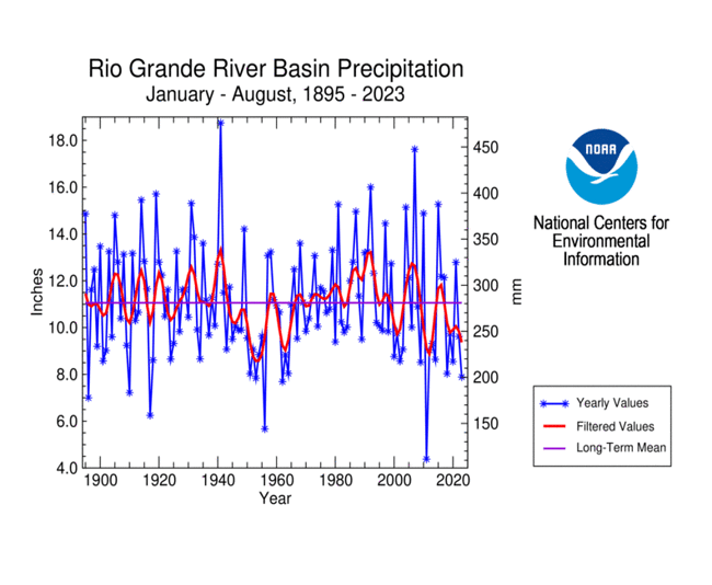 Rio Grande River Basin precipitation, January-August, 1895-2023