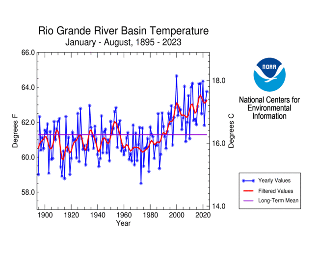 Rio Grande River Basin temperature, January-August, 1895-2023