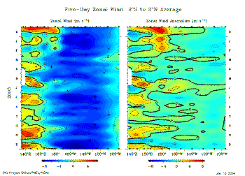Mean and Anomalous Zonal Wind Anomalies