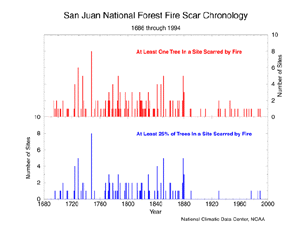 San Juan National Forest Fire Scar Chronology, 1686-1994