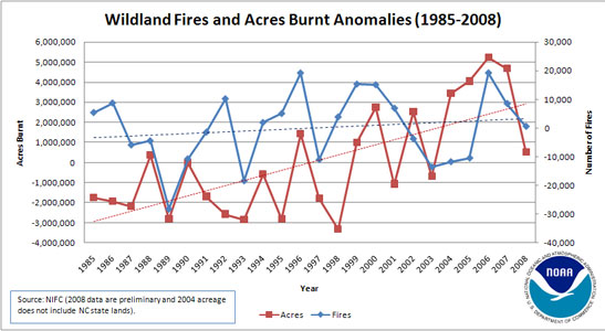 Time series of annual fire anomalies.