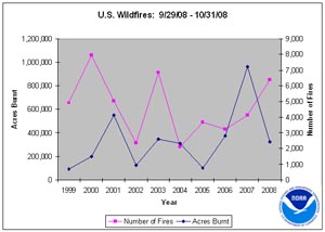 Wildfire statistics for October 2008