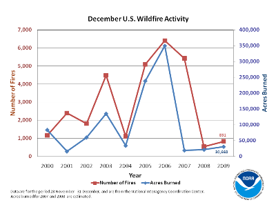 Number of Fires and Acres burned in December (2000-2009)