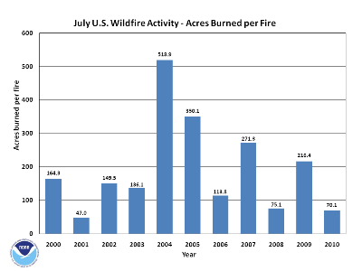 Acres burned per fire in july (2000-2010)