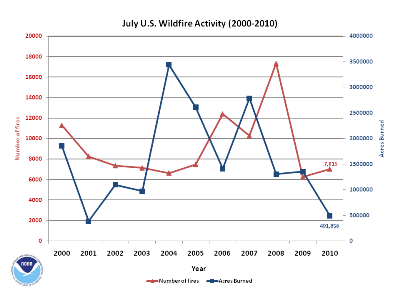 Number of Fires and Acres burned in july (2000-2010)