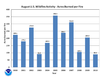 Acres burned per fire in August (2000-2010)