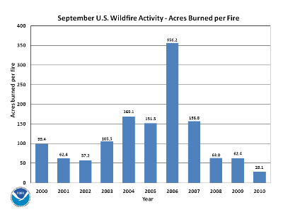 Acres burned per fire in September (2000-2010)
