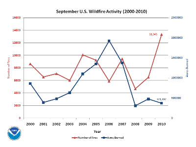 Number of Fires and Acres burned in September (2000-2010)