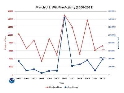 Number of Fires and Acres burned in March (2000-2011)