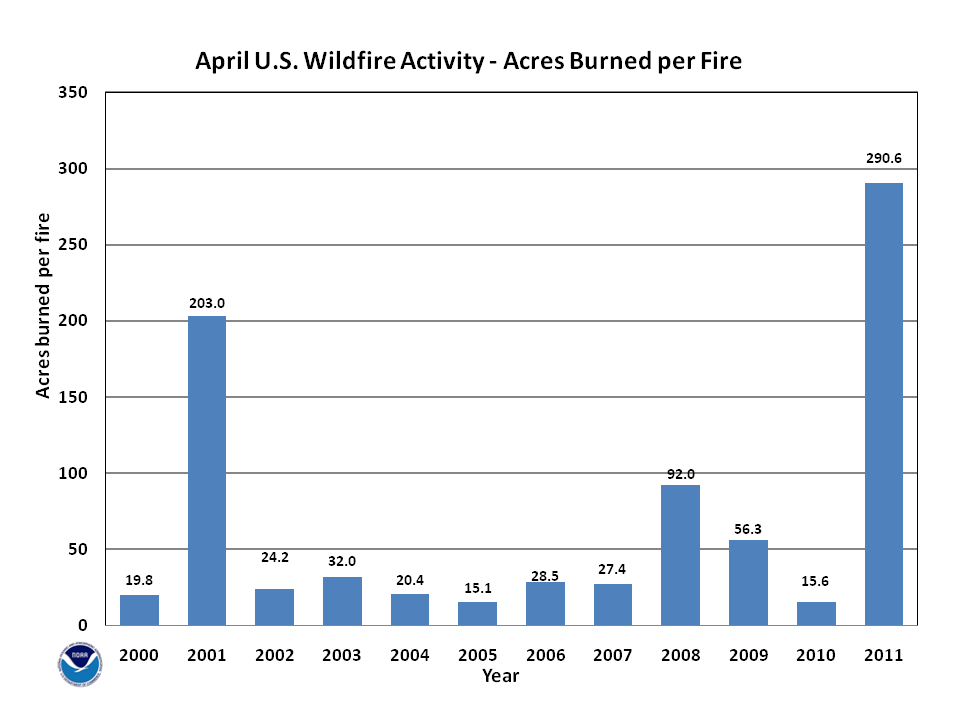 Acres burned per fire in April (2000-2011)