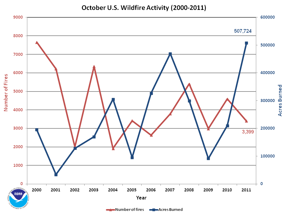 Number of Fires and Acres burned in October (2000-2011)